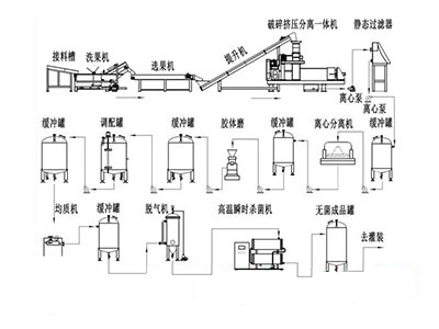 有機垃圾處理-破碎、分選、脫水、固液分離處理